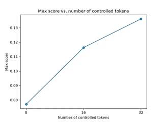Plot showing max achieved score in each run. 8 tokens achieved 0.07695, 16 tokens achieved 0.1163, and 32 tokens achieved 0.1361